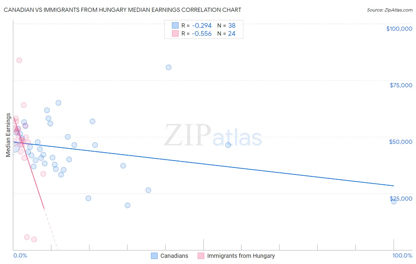 Canadian vs Immigrants from Hungary Median Earnings