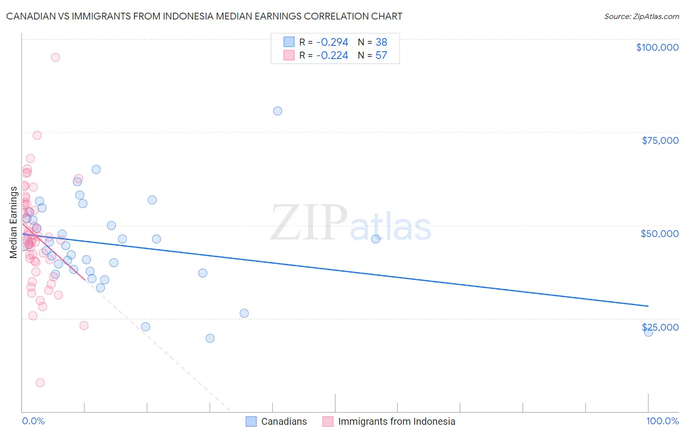 Canadian vs Immigrants from Indonesia Median Earnings