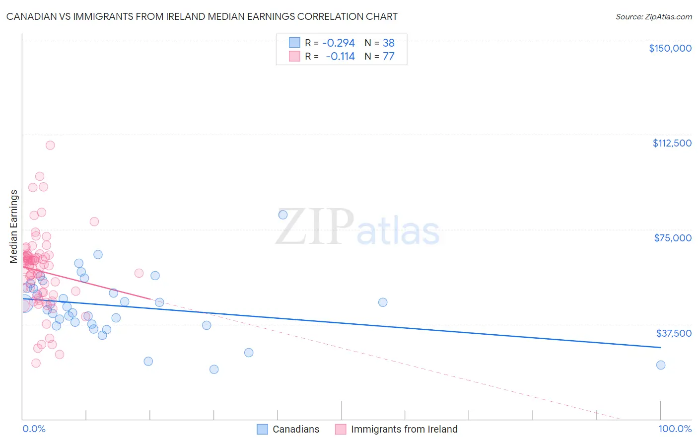 Canadian vs Immigrants from Ireland Median Earnings