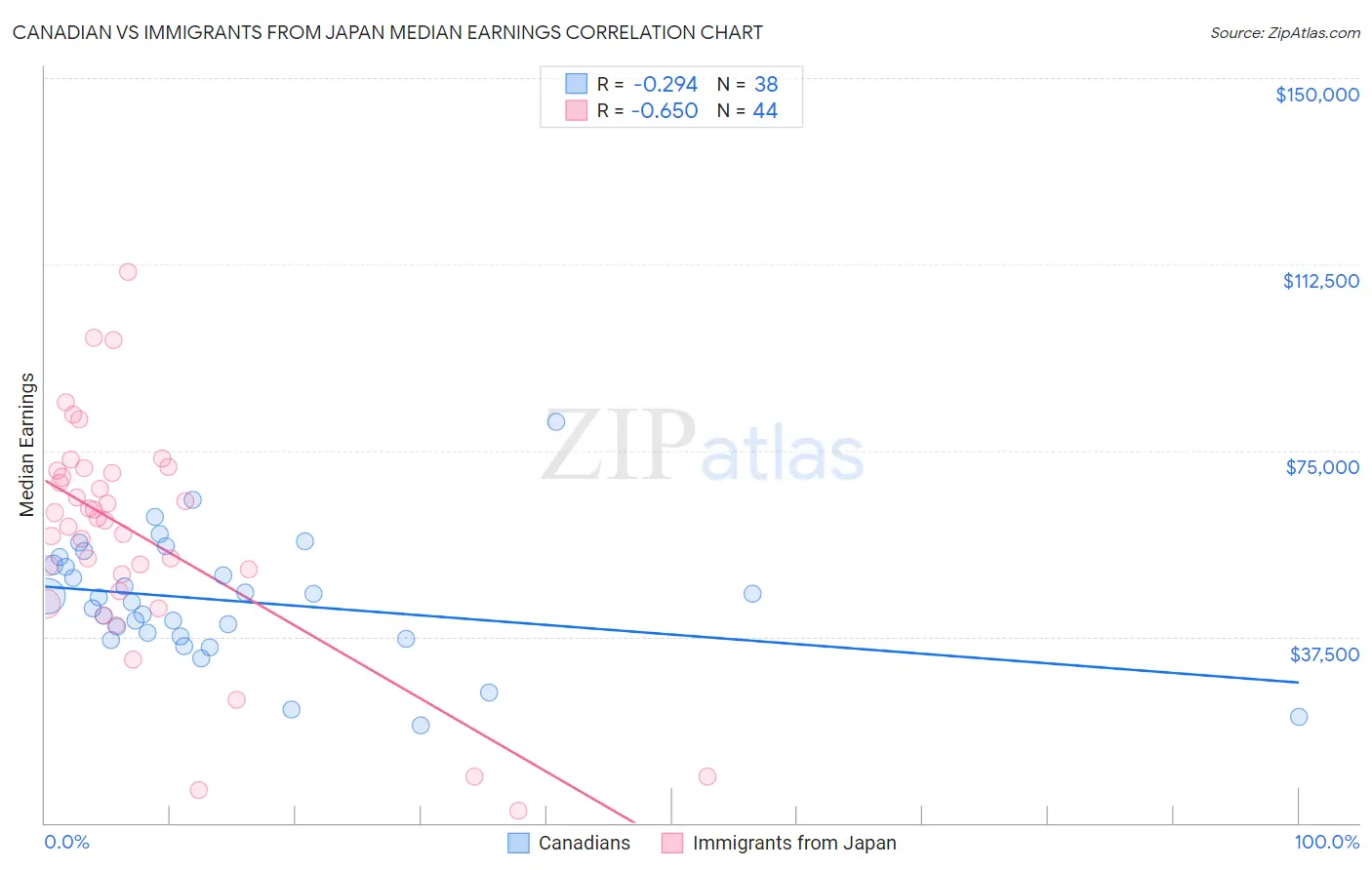 Canadian vs Immigrants from Japan Median Earnings
