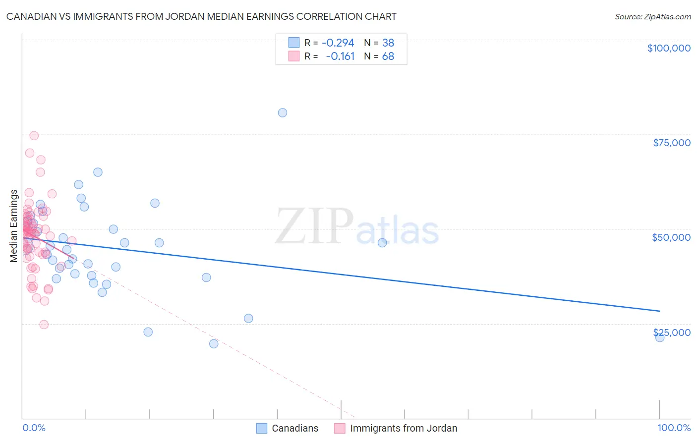 Canadian vs Immigrants from Jordan Median Earnings