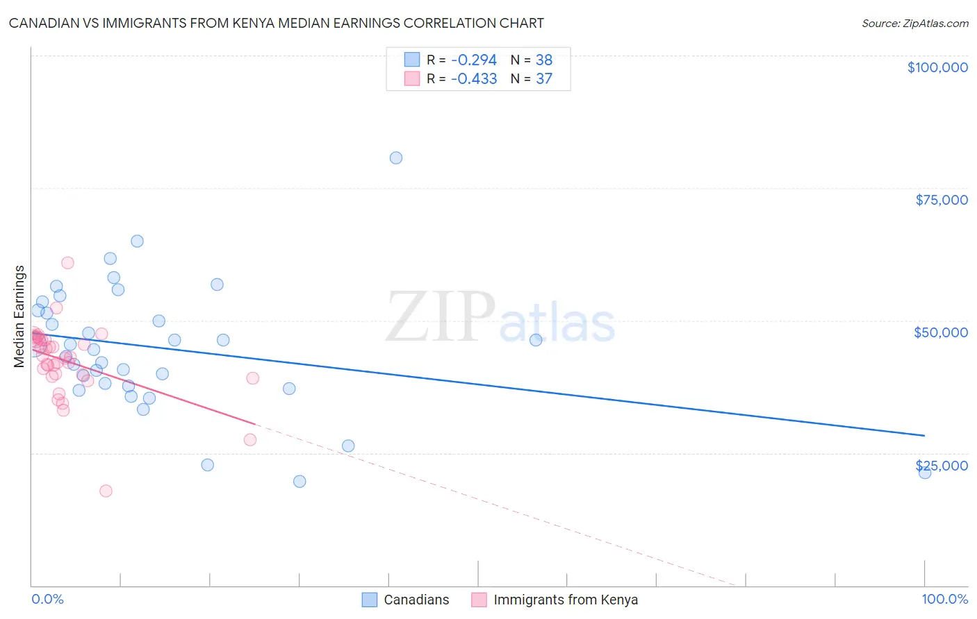 Canadian vs Immigrants from Kenya Median Earnings