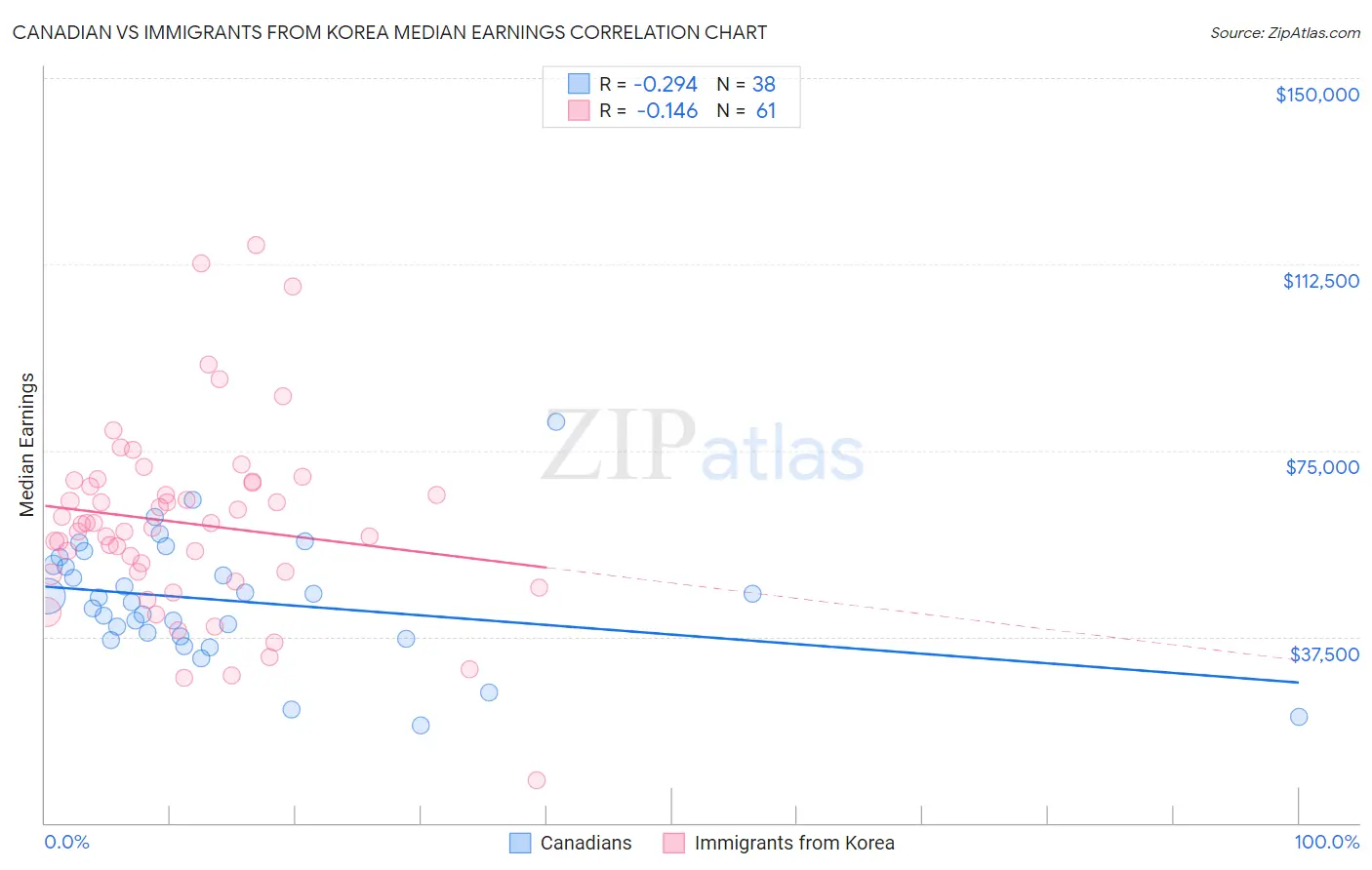 Canadian vs Immigrants from Korea Median Earnings