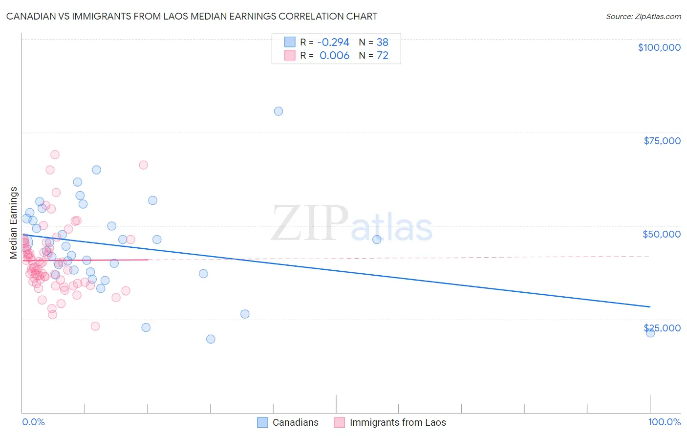 Canadian vs Immigrants from Laos Median Earnings