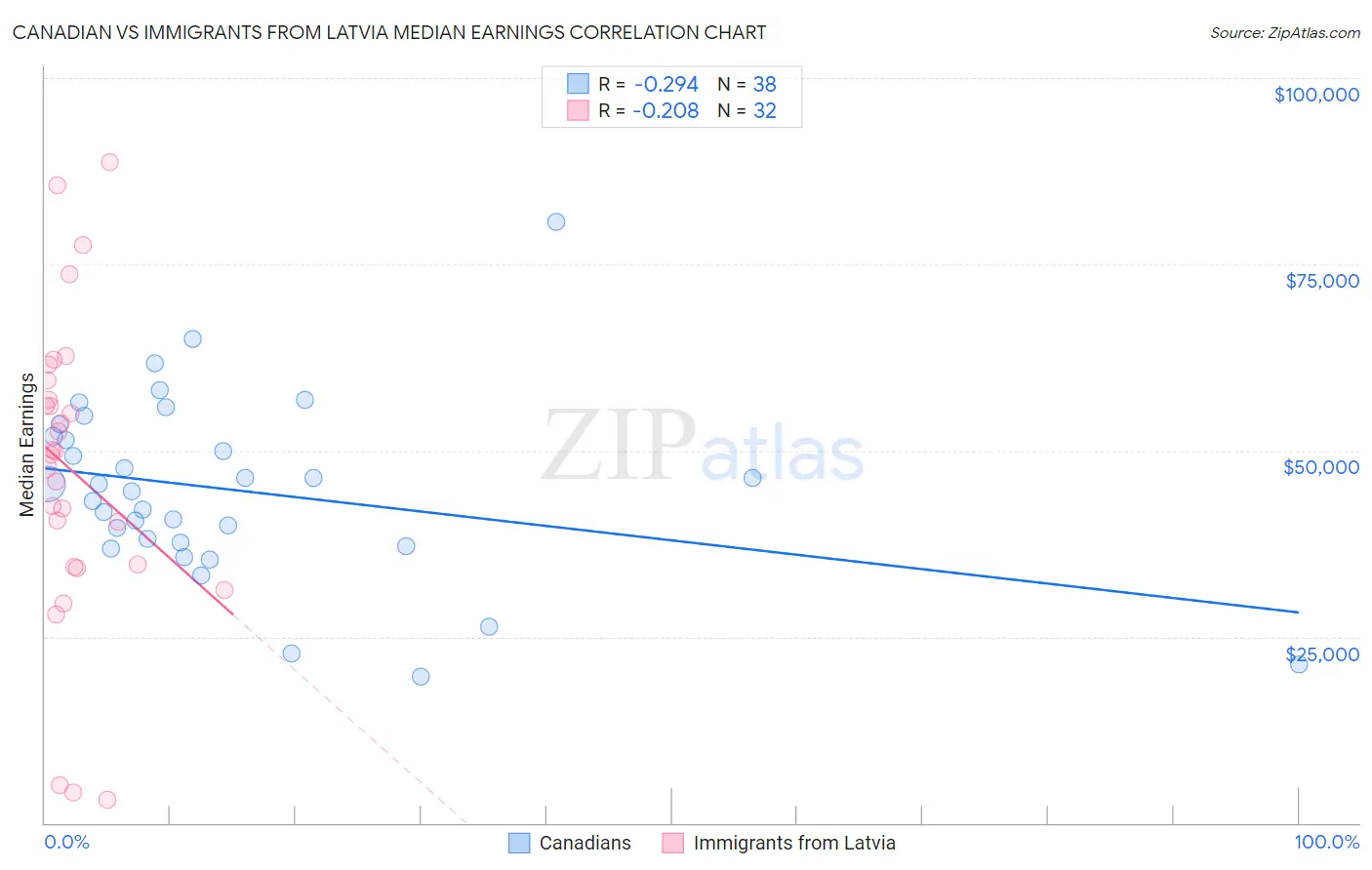Canadian vs Immigrants from Latvia Median Earnings