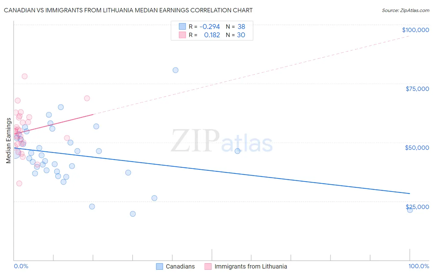 Canadian vs Immigrants from Lithuania Median Earnings
