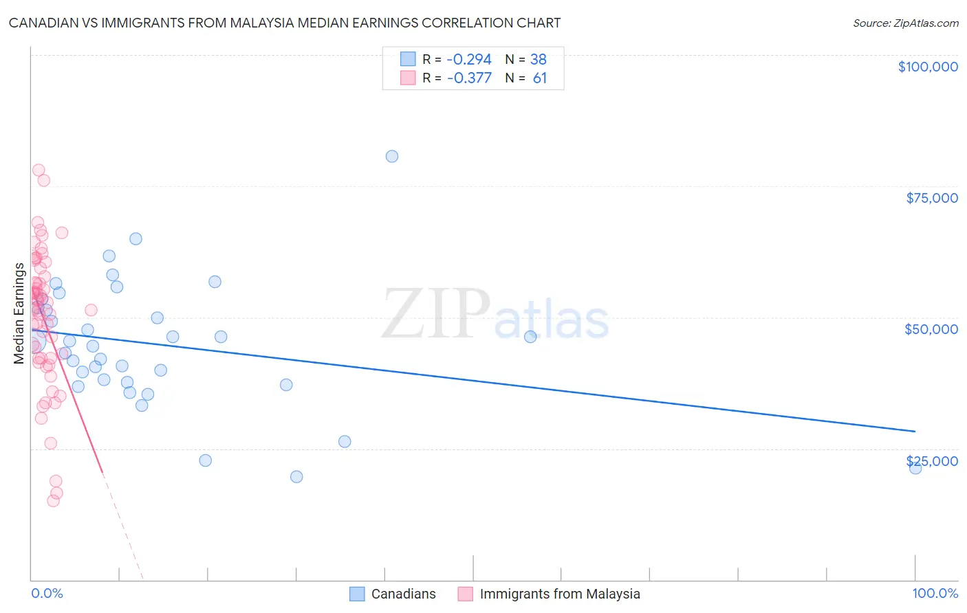 Canadian vs Immigrants from Malaysia Median Earnings