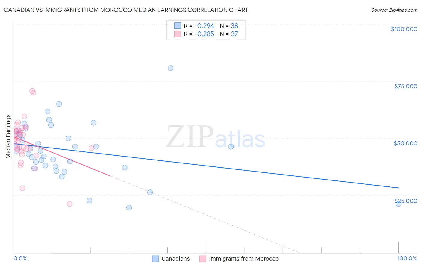 Canadian vs Immigrants from Morocco Median Earnings