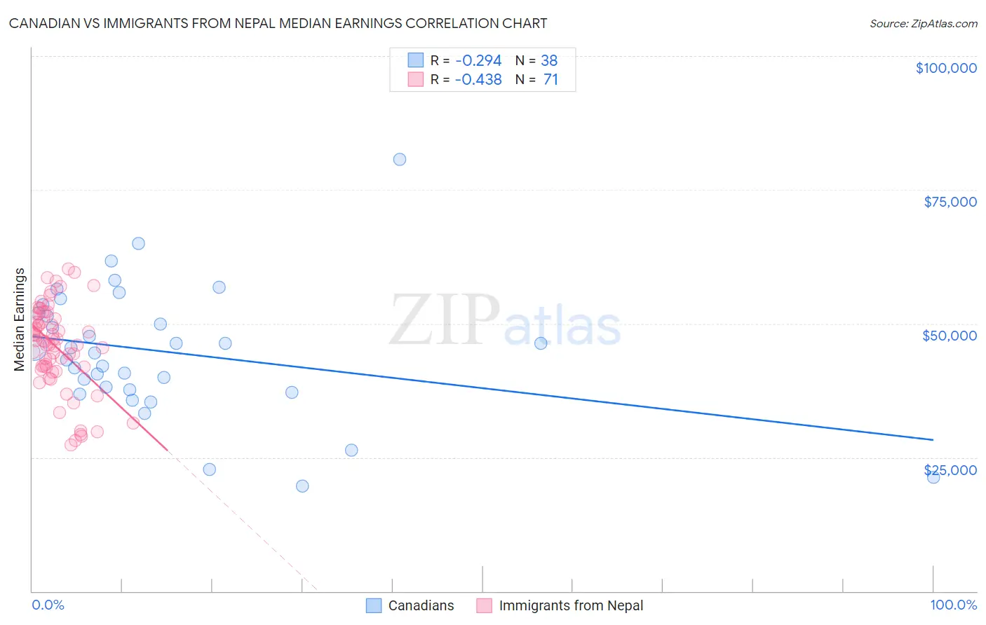 Canadian vs Immigrants from Nepal Median Earnings