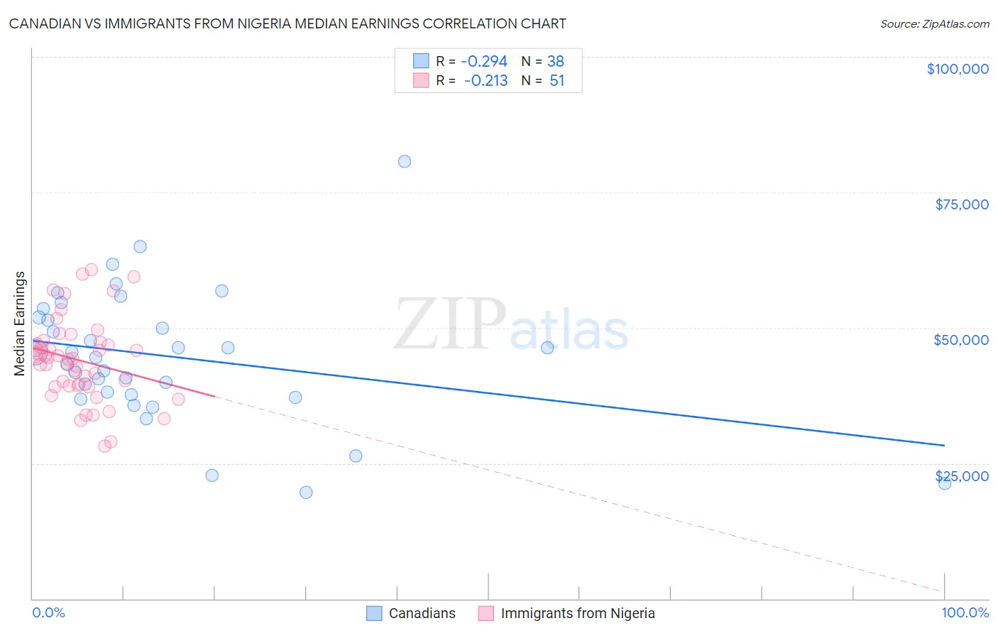Canadian vs Immigrants from Nigeria Median Earnings