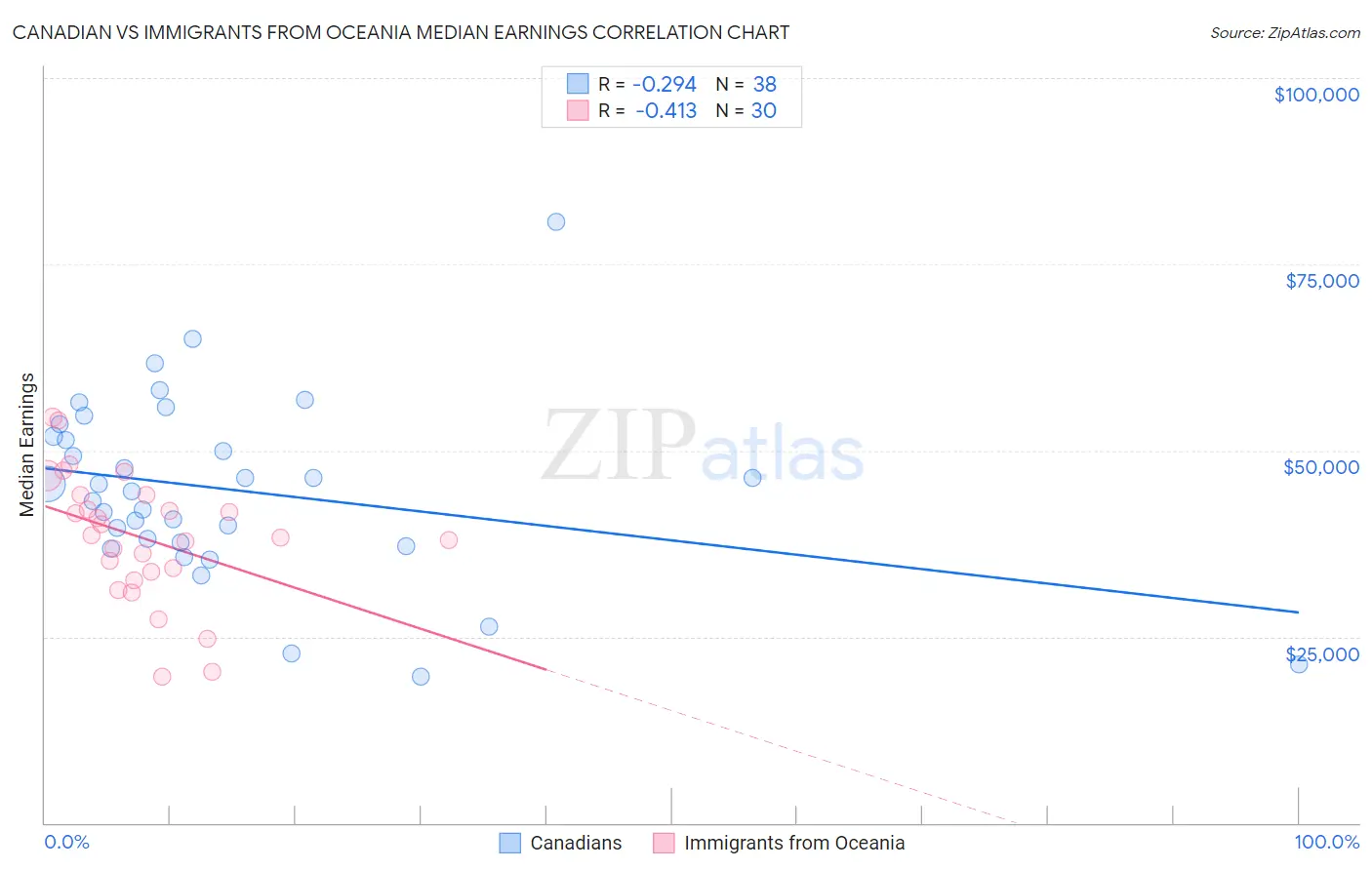 Canadian vs Immigrants from Oceania Median Earnings