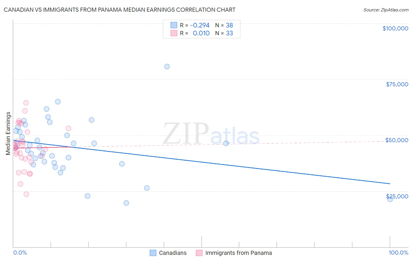 Canadian vs Immigrants from Panama Median Earnings