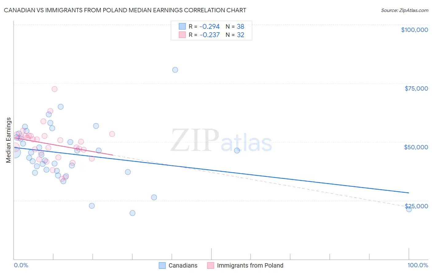 Canadian vs Immigrants from Poland Median Earnings