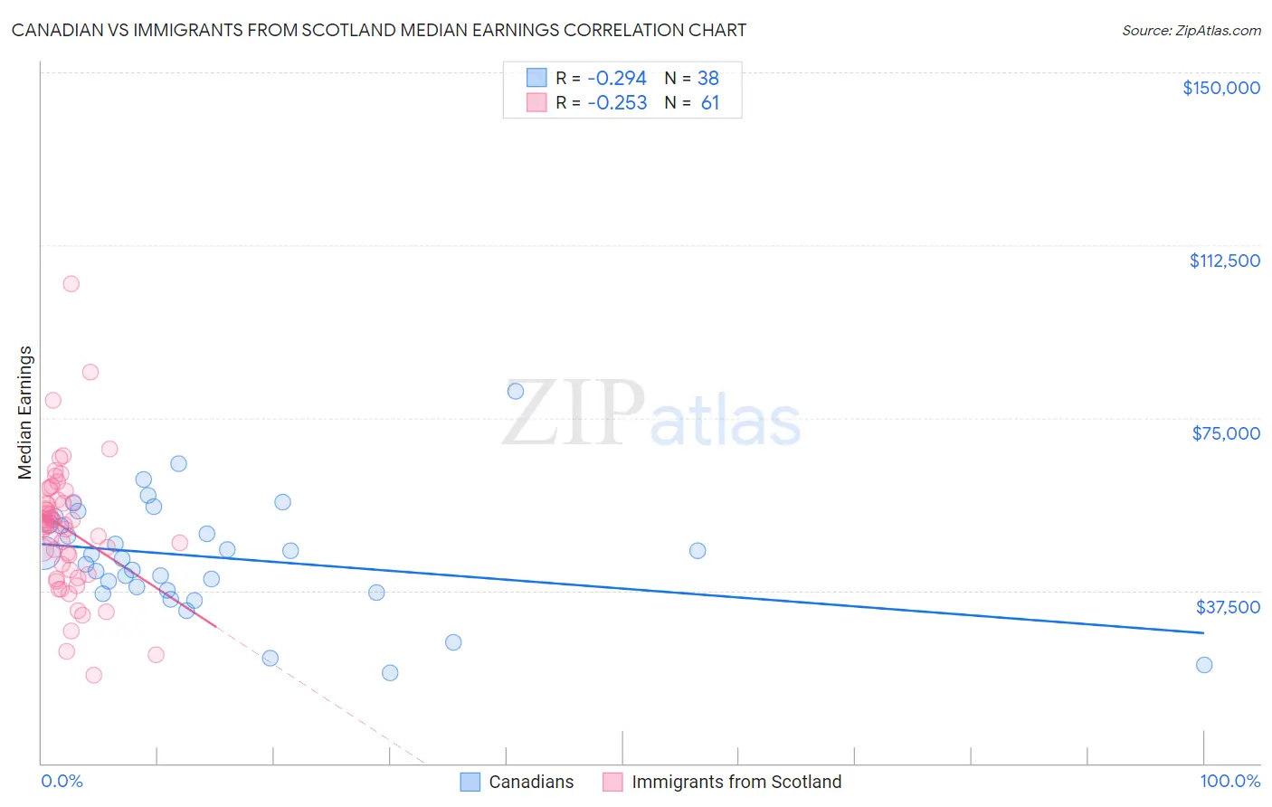 Canadian vs Immigrants from Scotland Median Earnings
