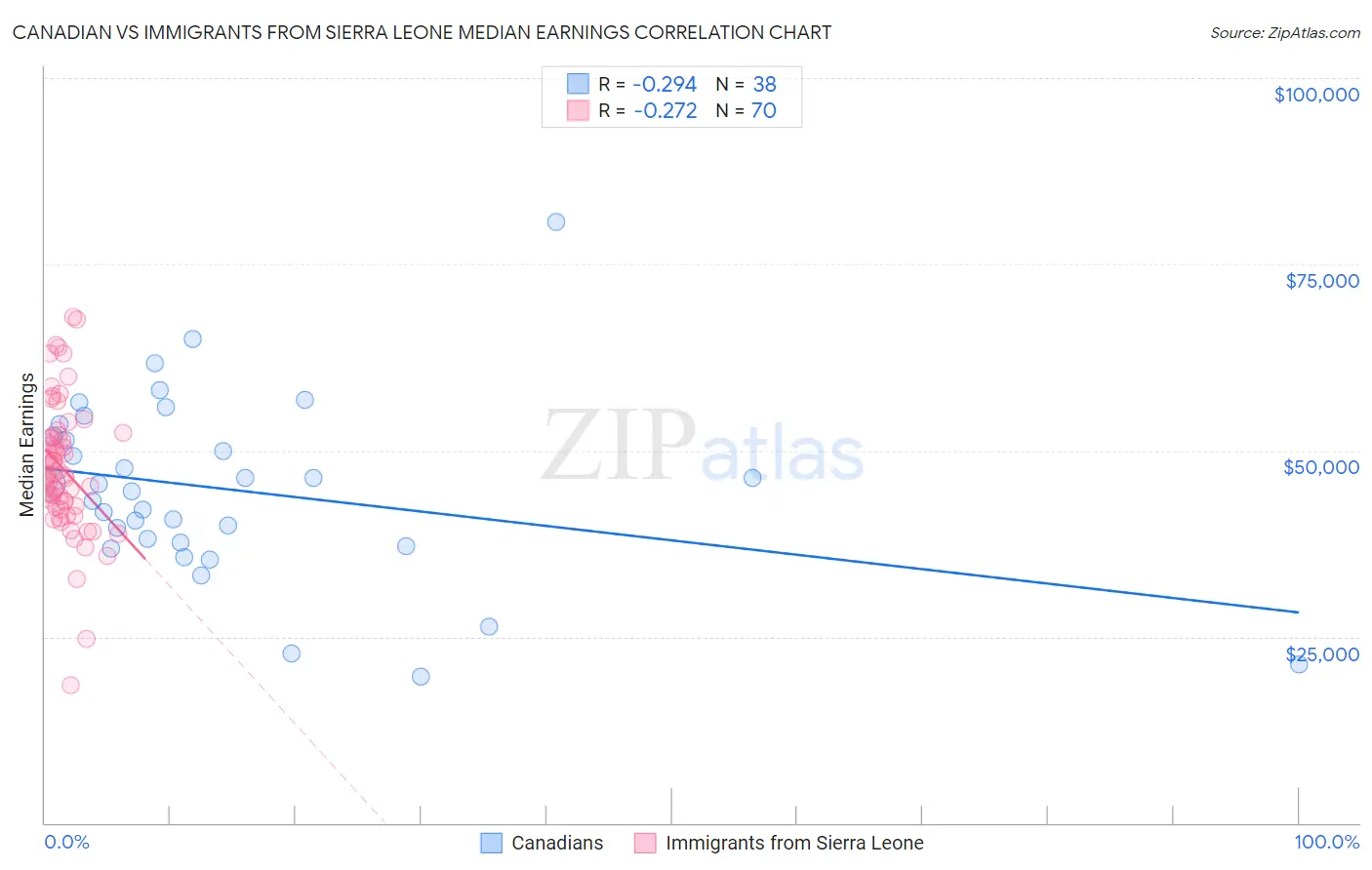 Canadian vs Immigrants from Sierra Leone Median Earnings