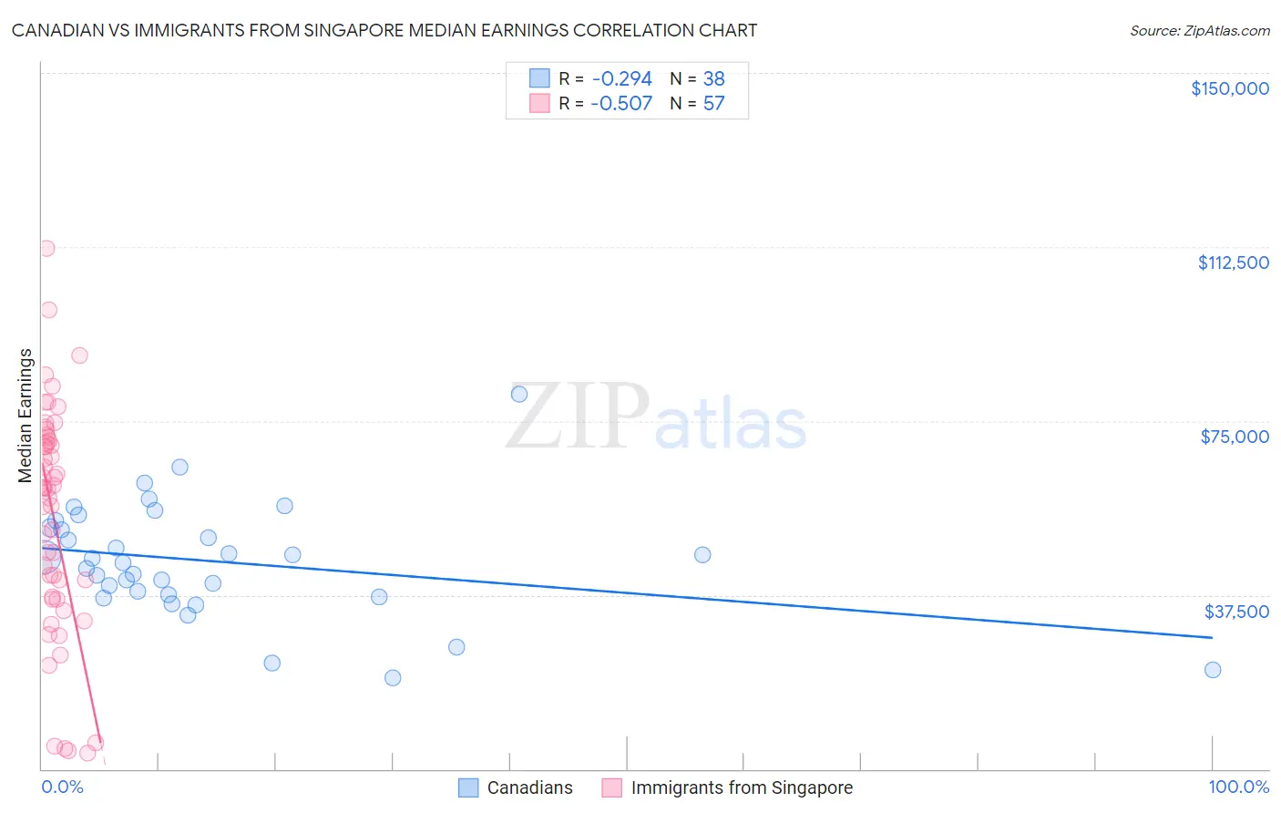 Canadian vs Immigrants from Singapore Median Earnings
