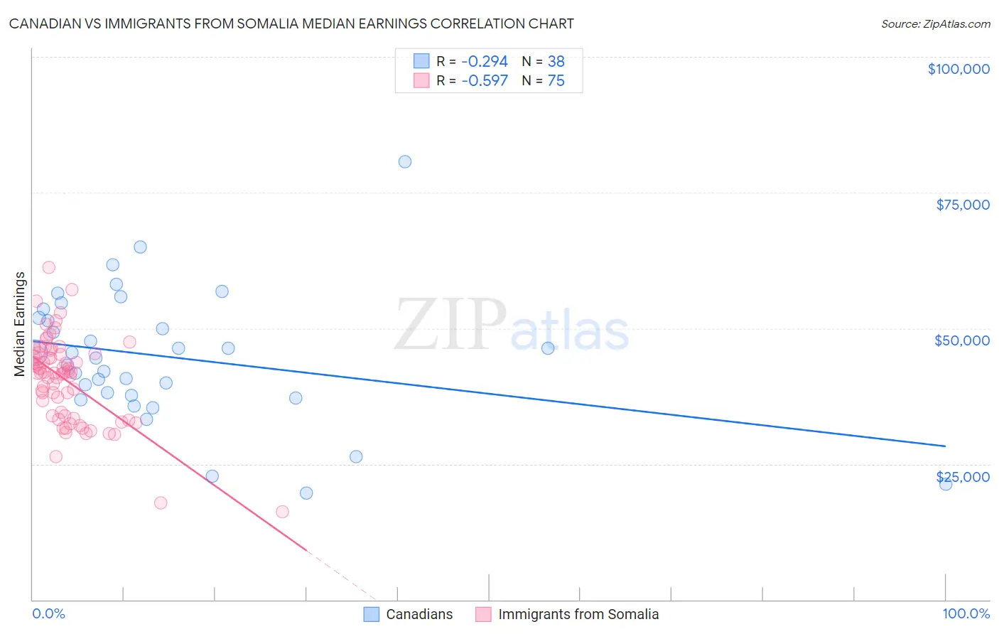 Canadian vs Immigrants from Somalia Median Earnings