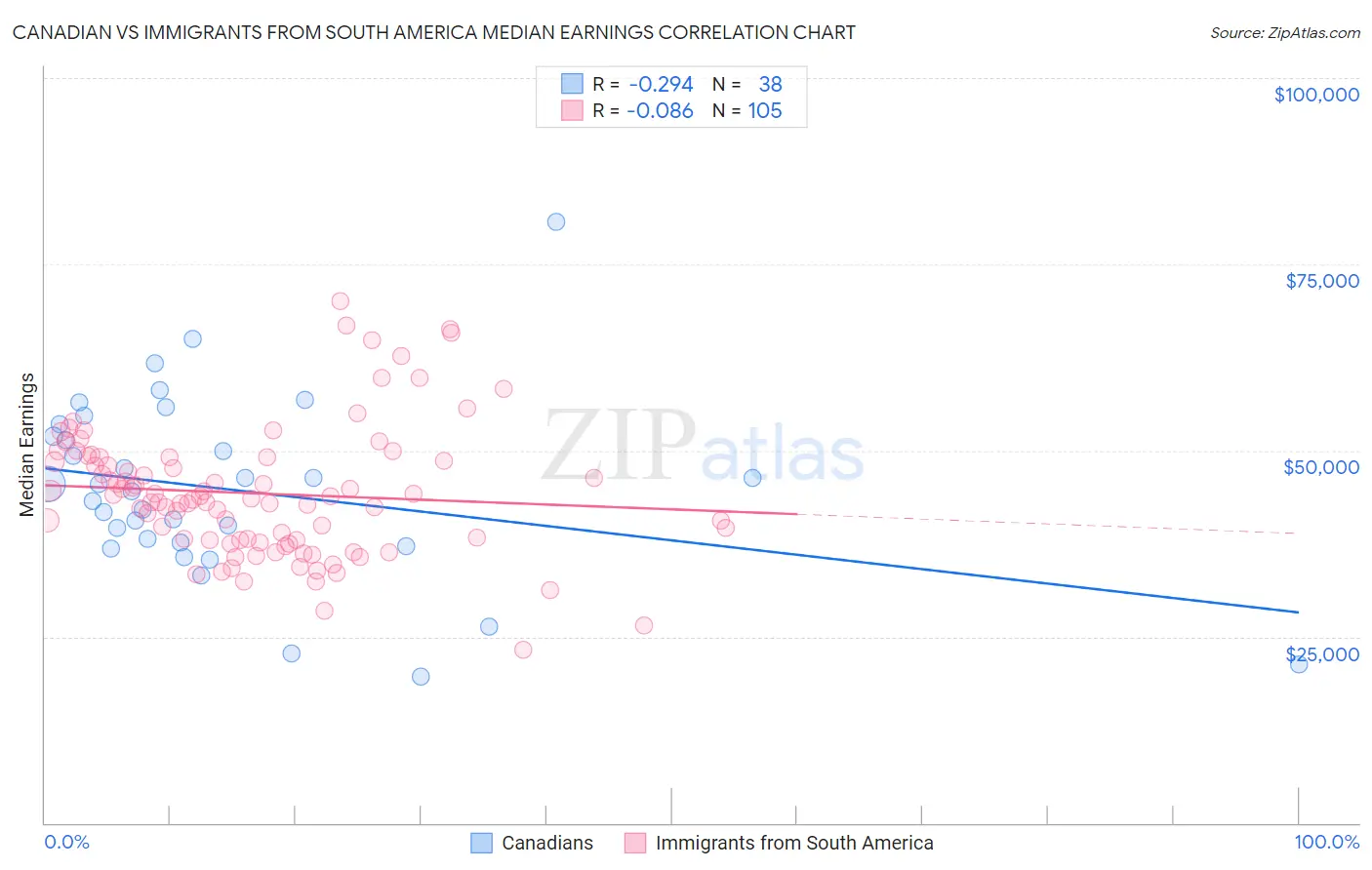 Canadian vs Immigrants from South America Median Earnings