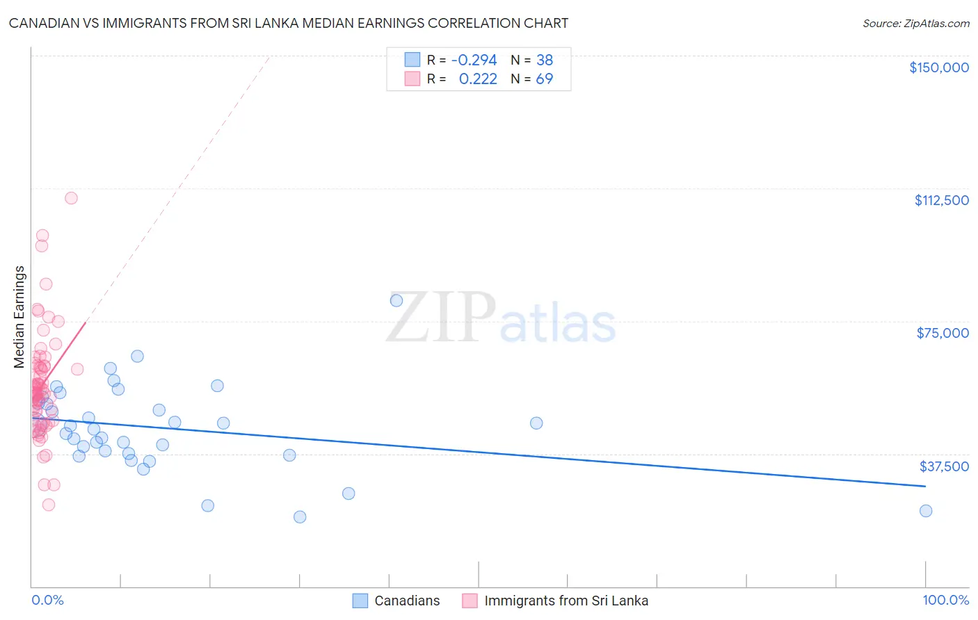 Canadian vs Immigrants from Sri Lanka Median Earnings