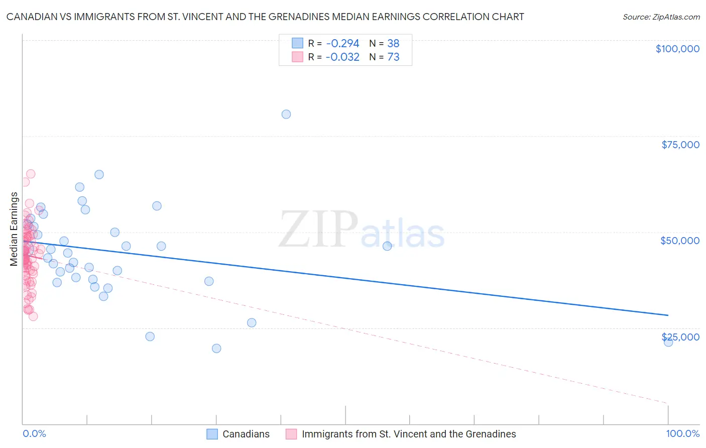 Canadian vs Immigrants from St. Vincent and the Grenadines Median Earnings