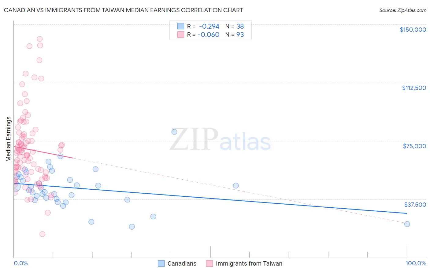 Canadian vs Immigrants from Taiwan Median Earnings