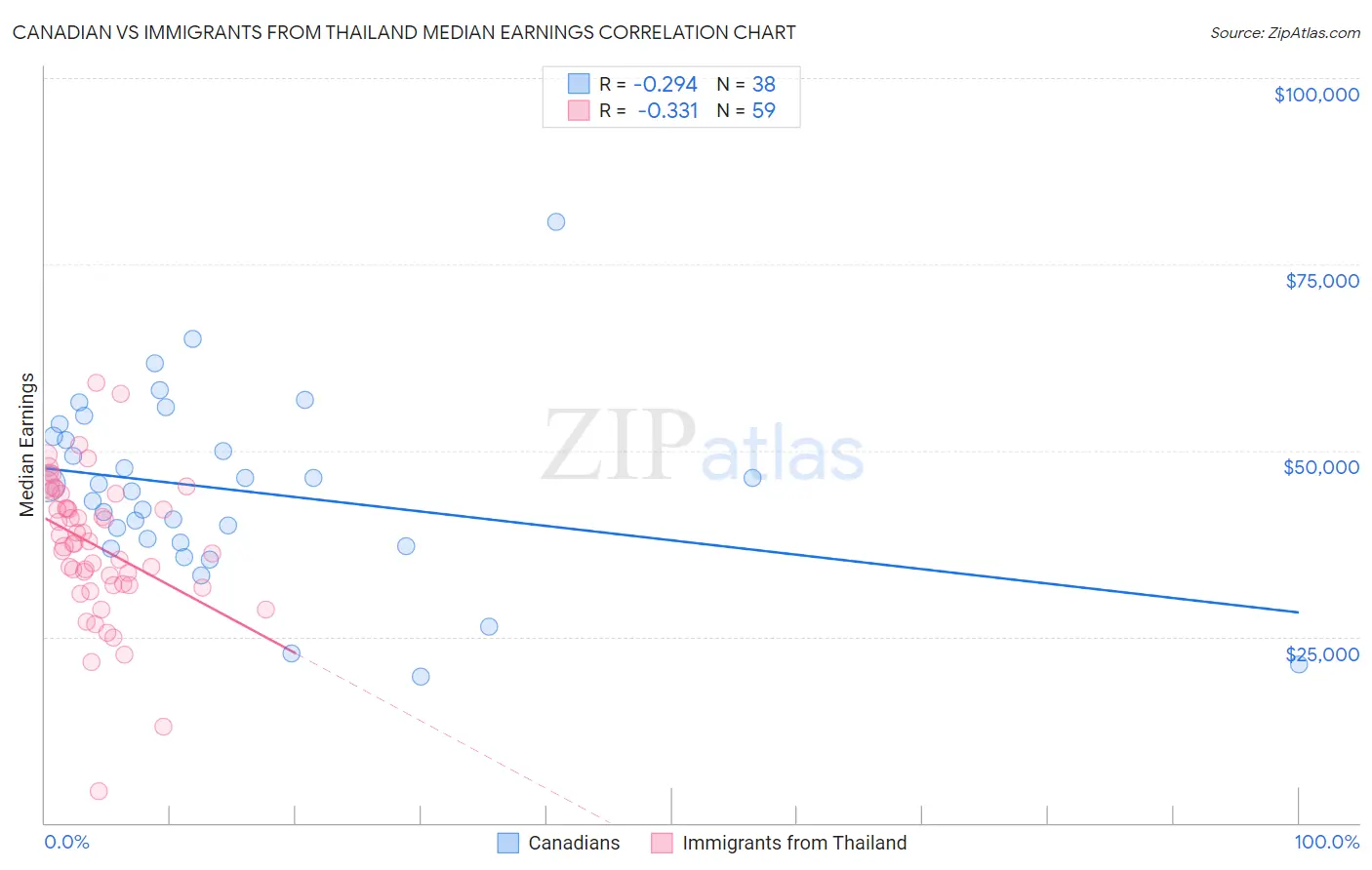 Canadian vs Immigrants from Thailand Median Earnings