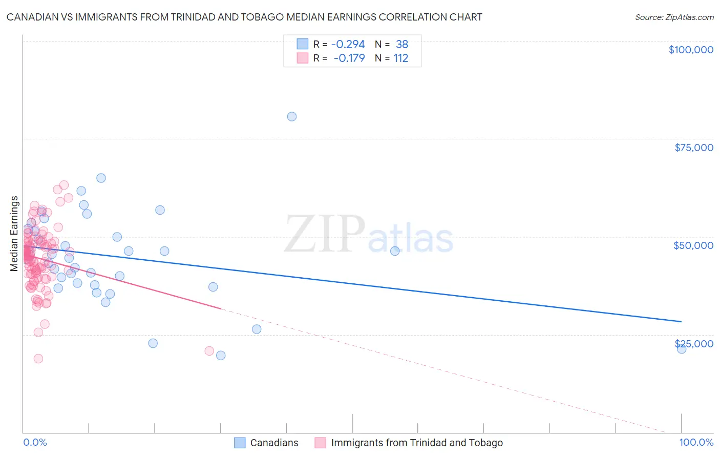 Canadian vs Immigrants from Trinidad and Tobago Median Earnings