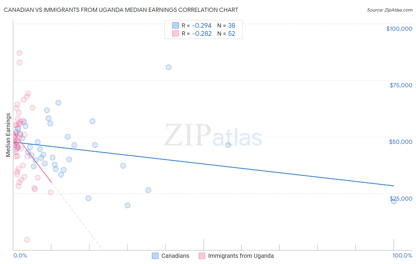 Canadian vs Immigrants from Uganda Median Earnings