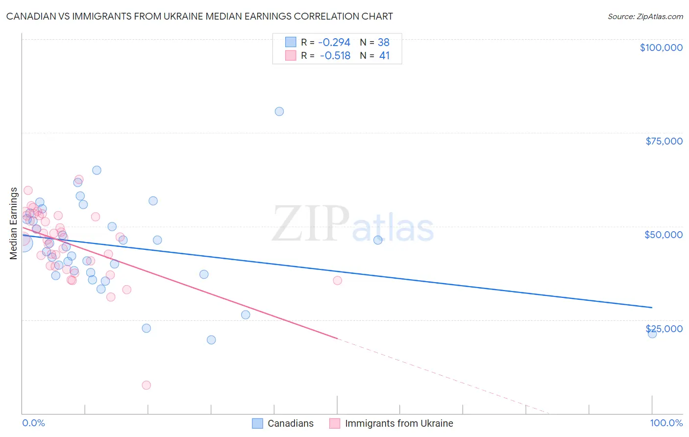 Canadian vs Immigrants from Ukraine Median Earnings