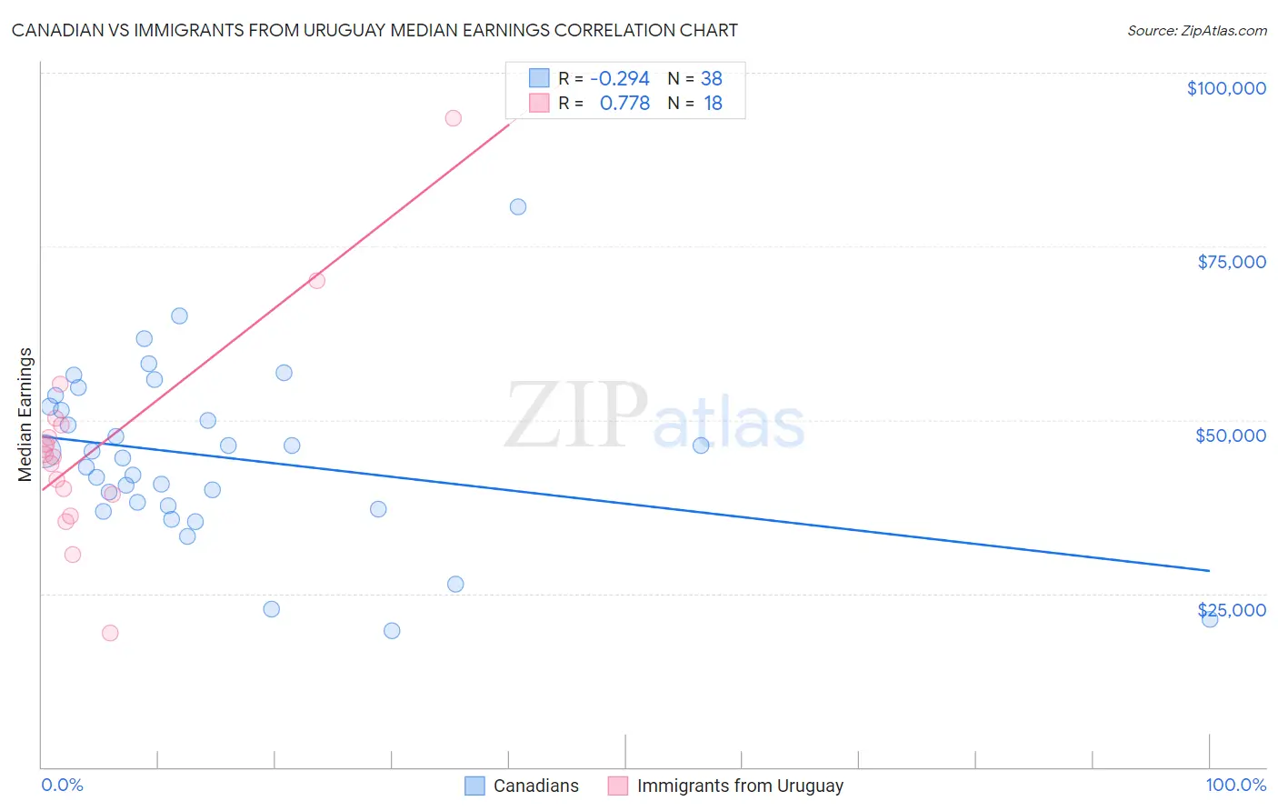 Canadian vs Immigrants from Uruguay Median Earnings