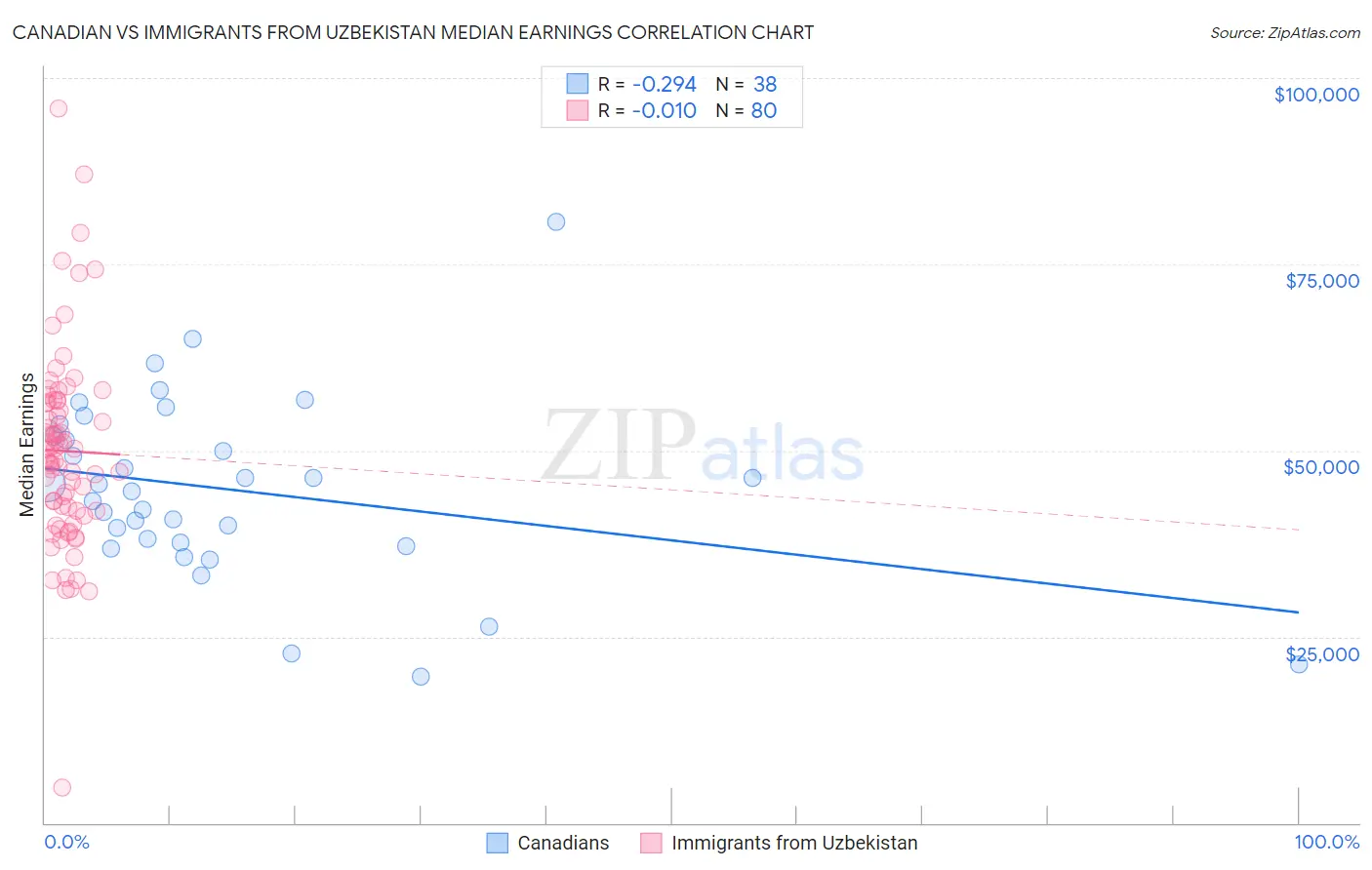 Canadian vs Immigrants from Uzbekistan Median Earnings