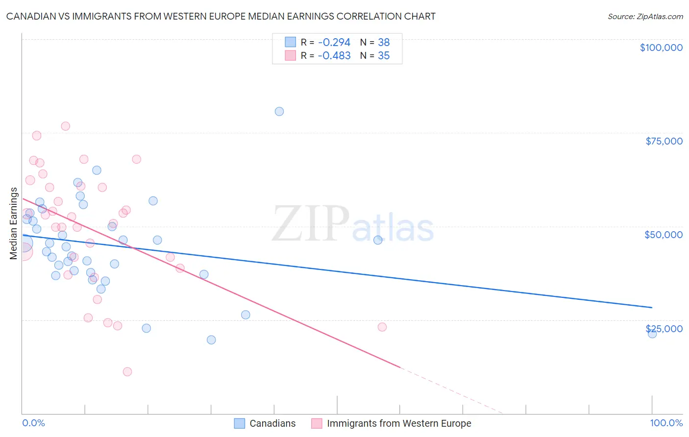 Canadian vs Immigrants from Western Europe Median Earnings