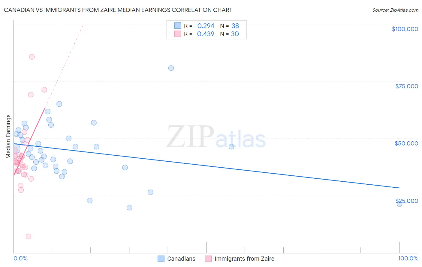Canadian vs Immigrants from Zaire Median Earnings
