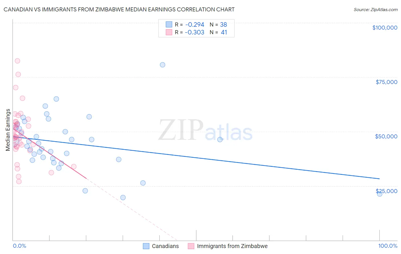Canadian vs Immigrants from Zimbabwe Median Earnings
