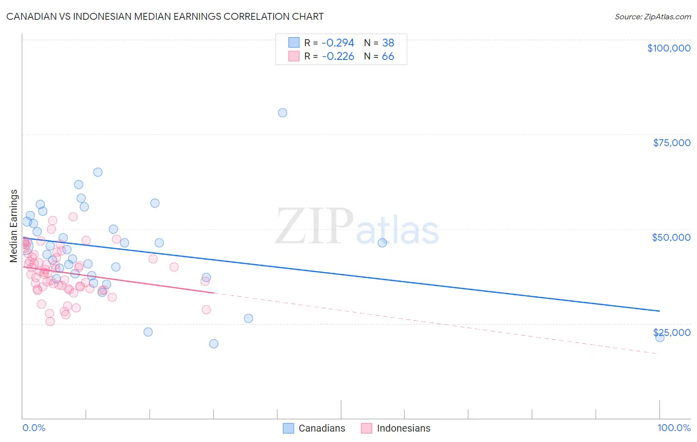 Canadian vs Indonesian Median Earnings