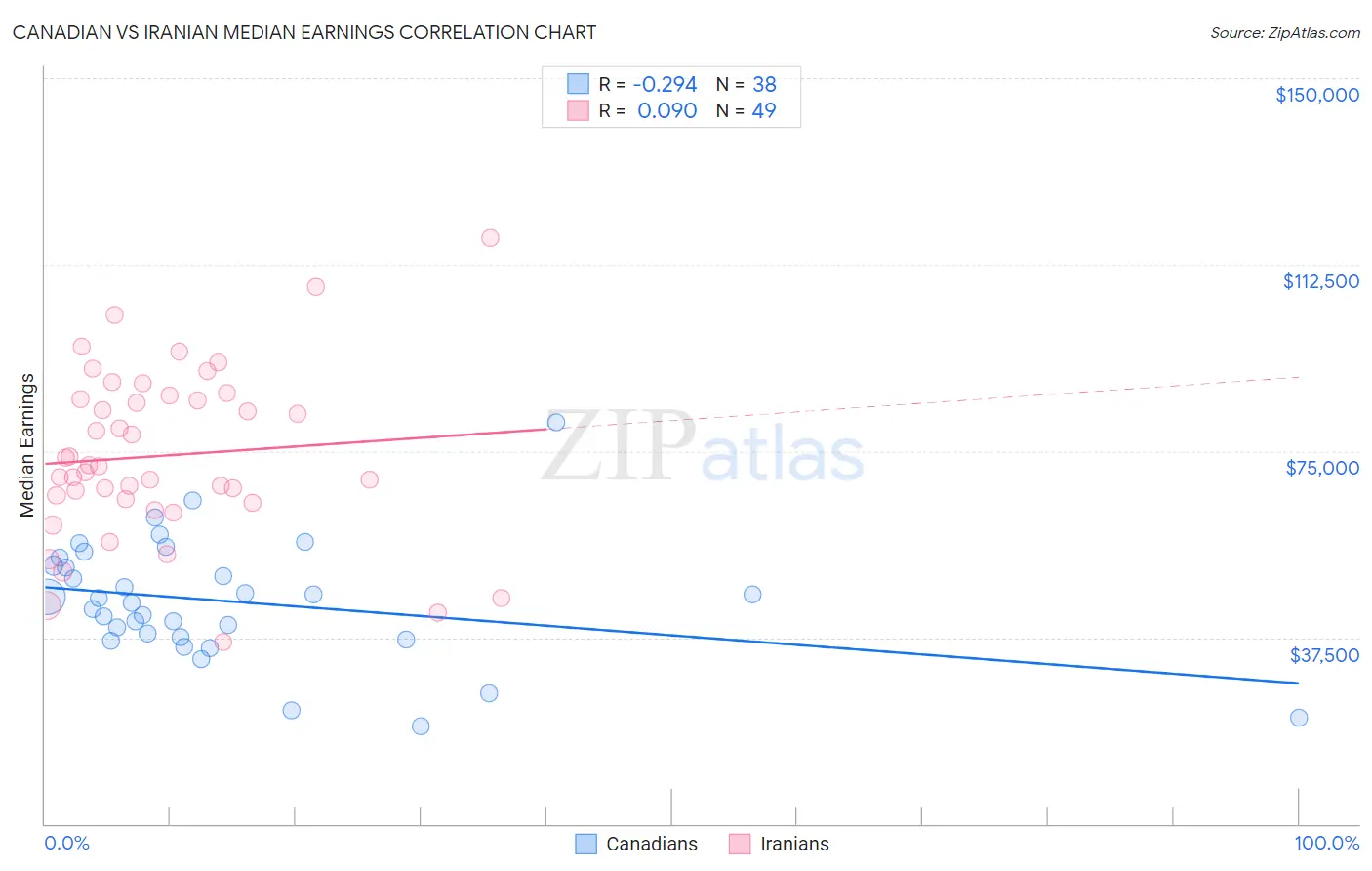 Canadian vs Iranian Median Earnings