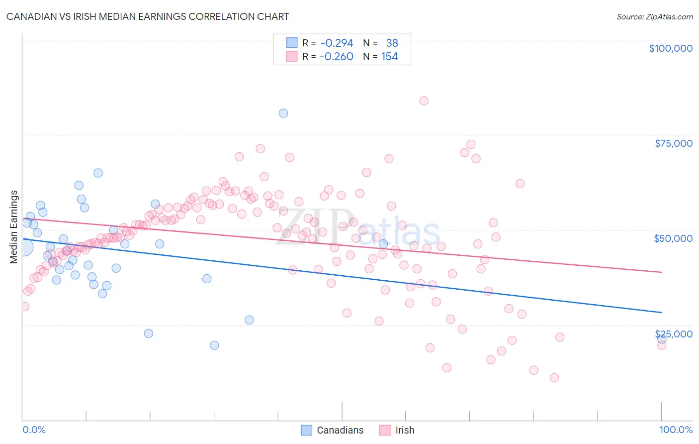Canadian vs Irish Median Earnings