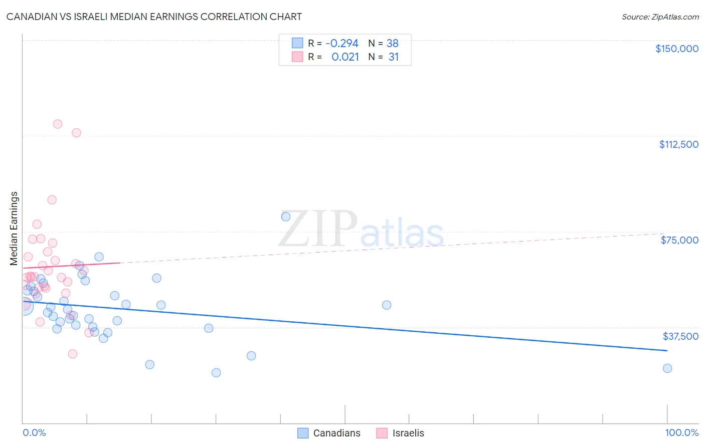 Canadian vs Israeli Median Earnings