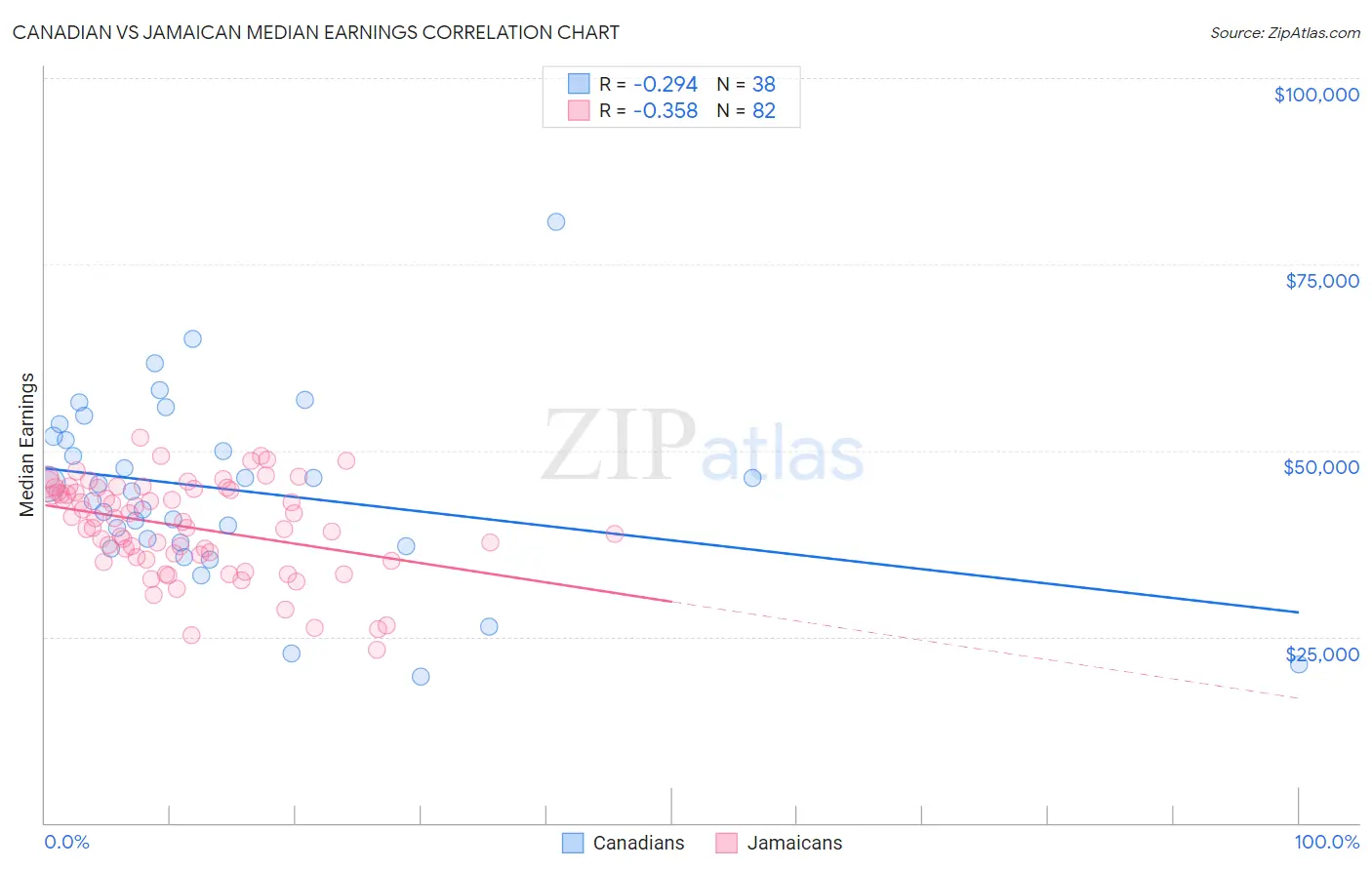 Canadian vs Jamaican Median Earnings