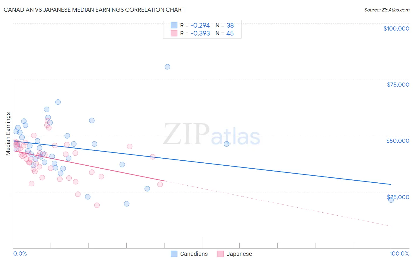 Canadian vs Japanese Median Earnings