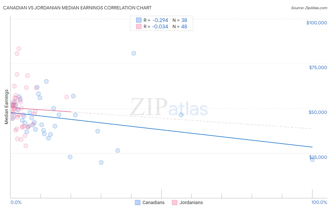 Canadian vs Jordanian Median Earnings