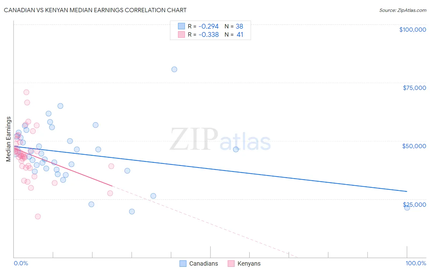 Canadian vs Kenyan Median Earnings