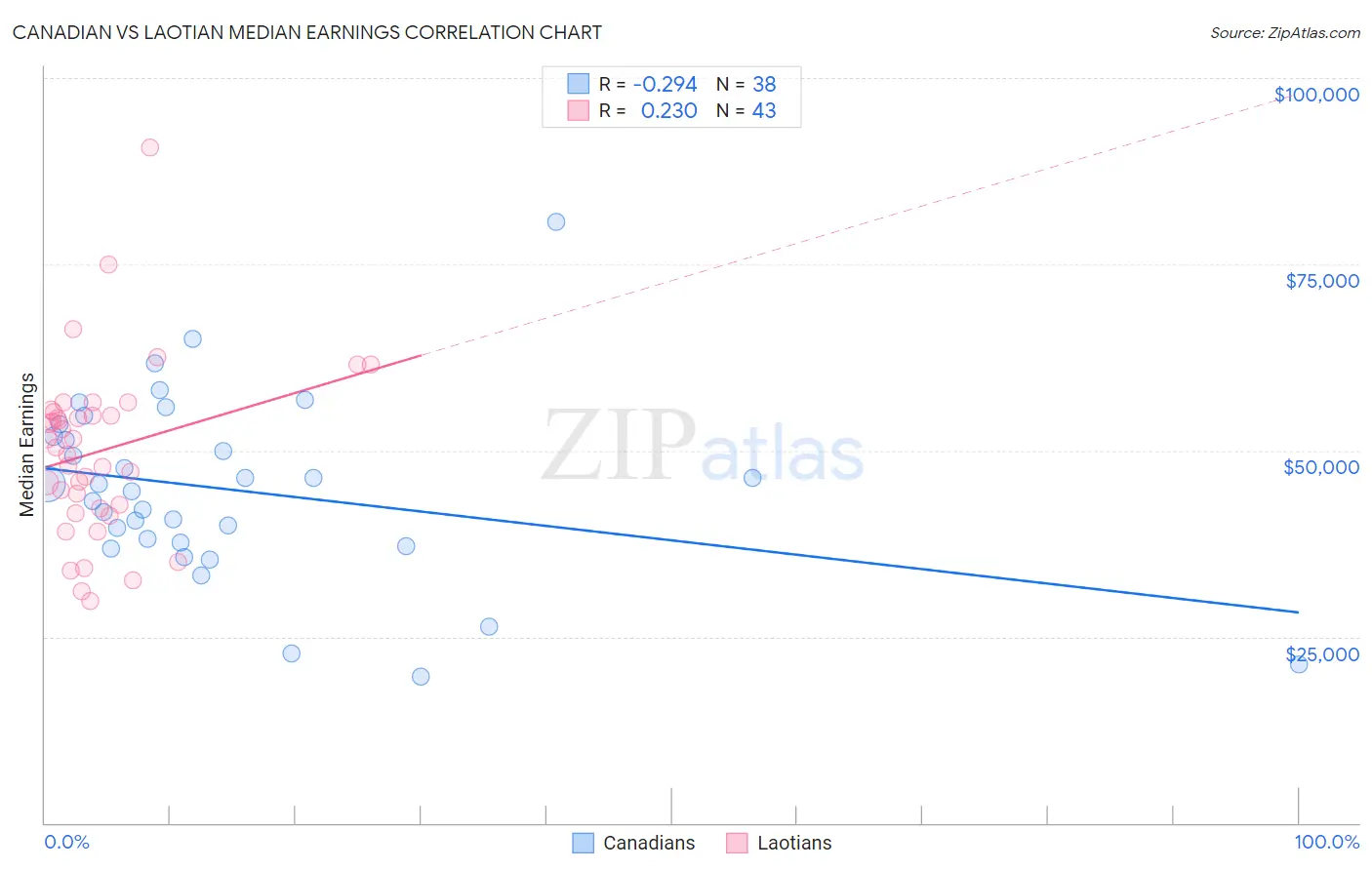 Canadian vs Laotian Median Earnings