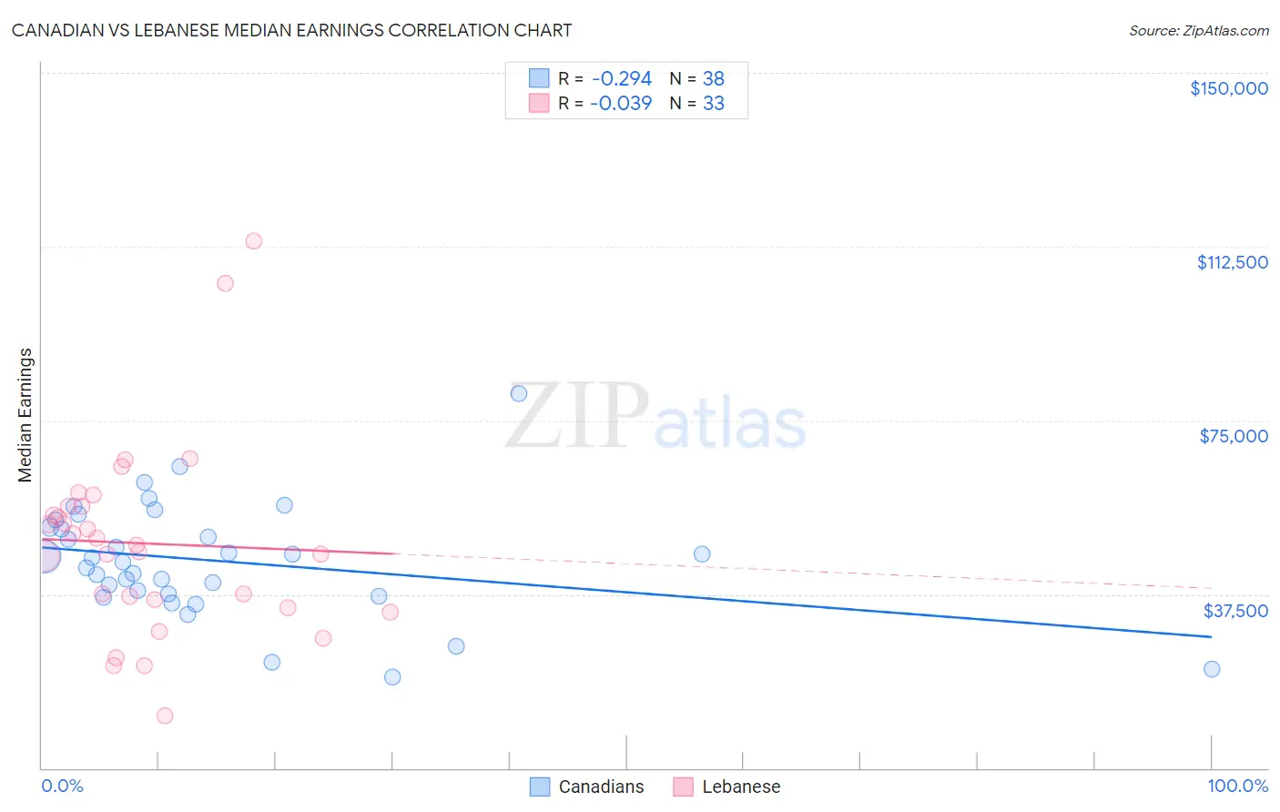 Canadian vs Lebanese Median Earnings