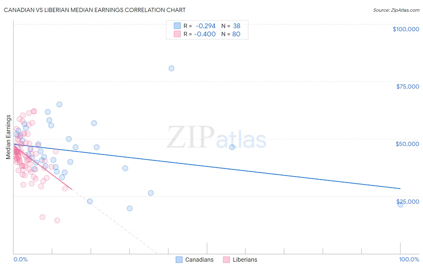 Canadian vs Liberian Median Earnings