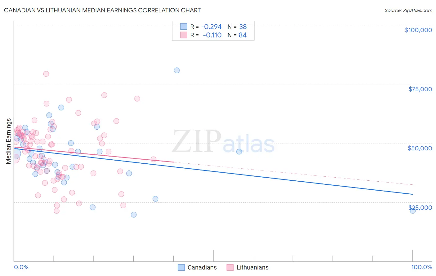 Canadian vs Lithuanian Median Earnings