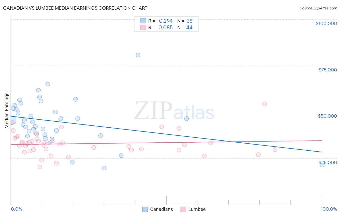 Canadian vs Lumbee Median Earnings
