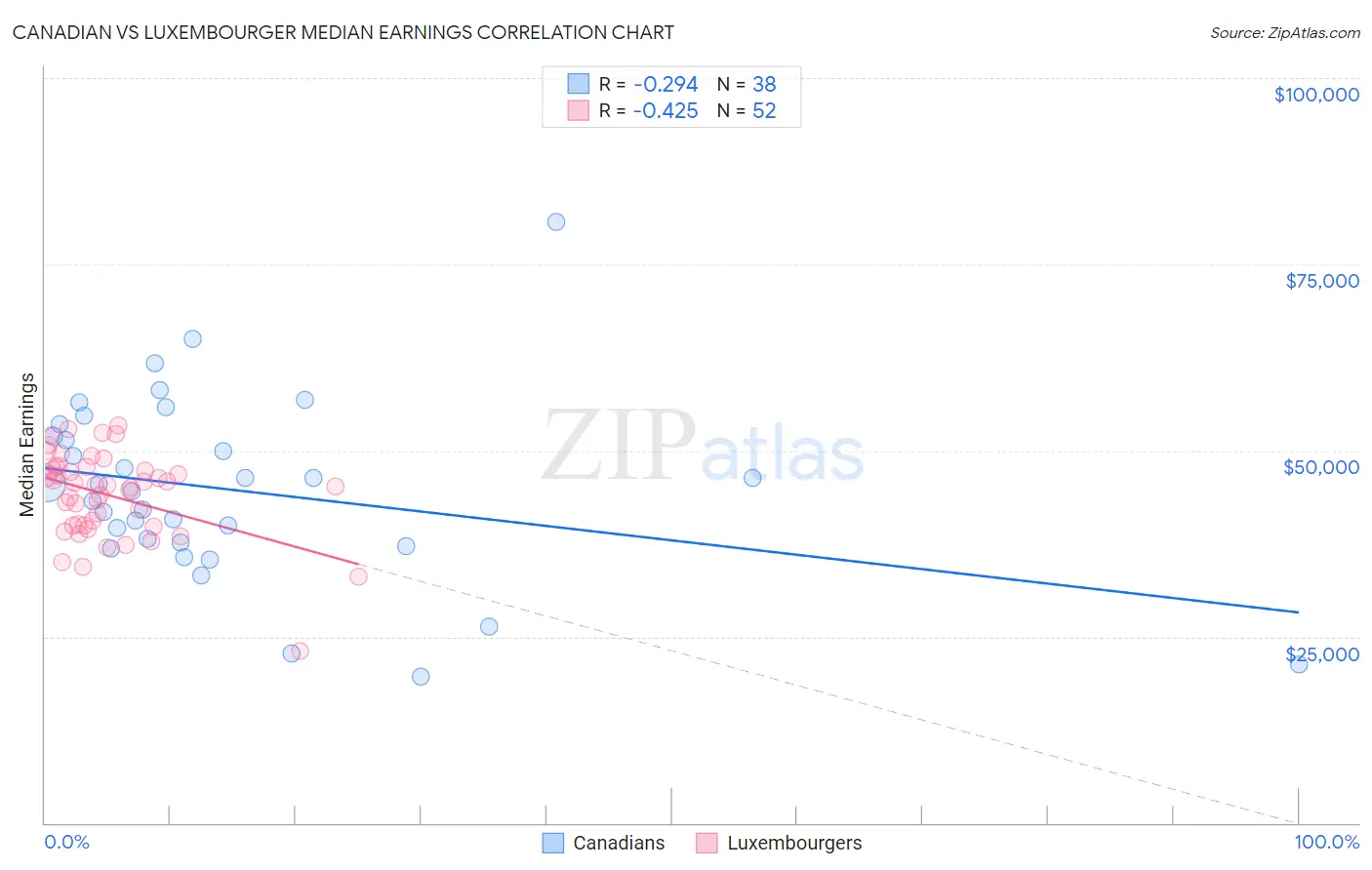 Canadian vs Luxembourger Median Earnings