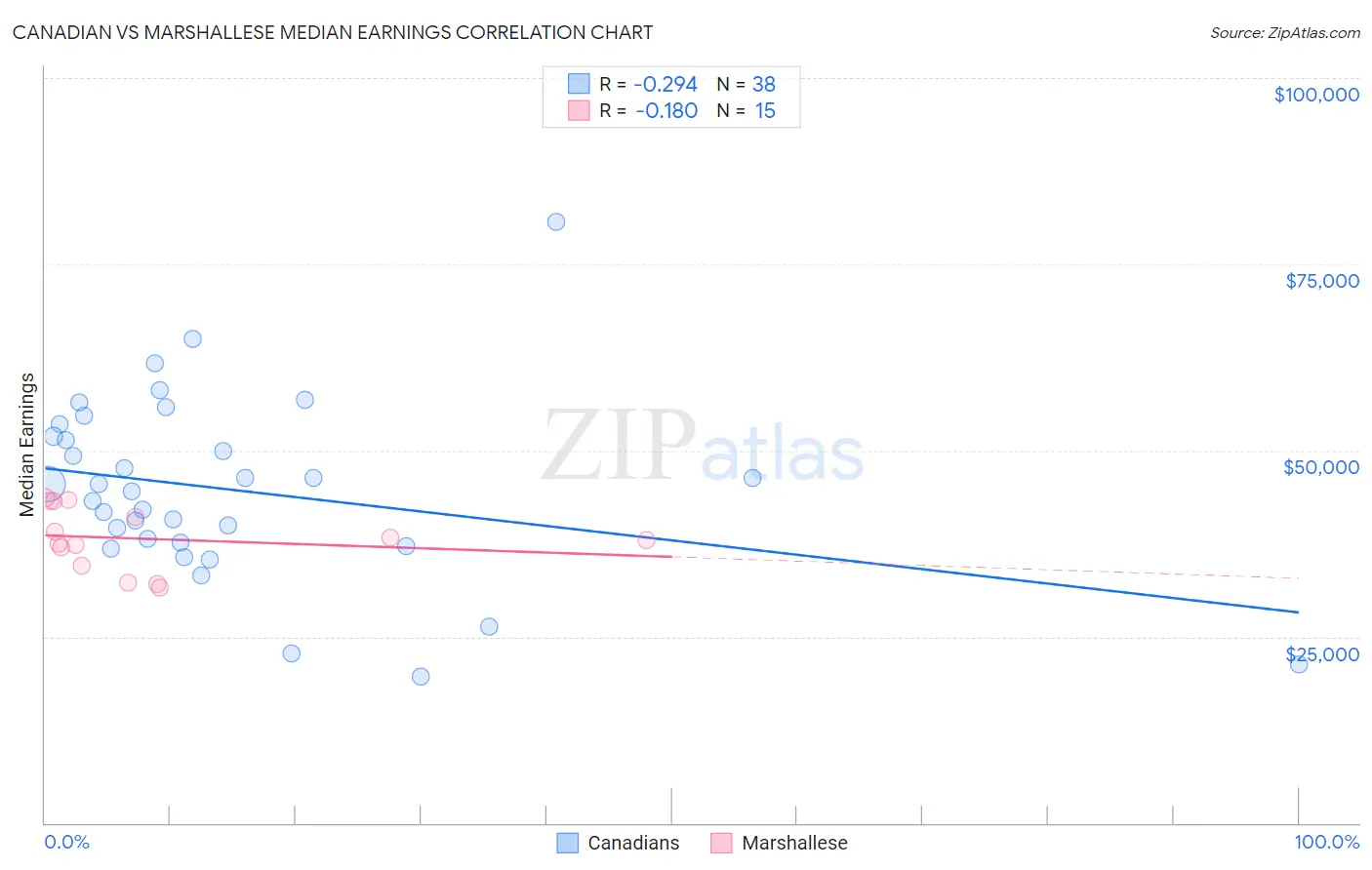 Canadian vs Marshallese Median Earnings