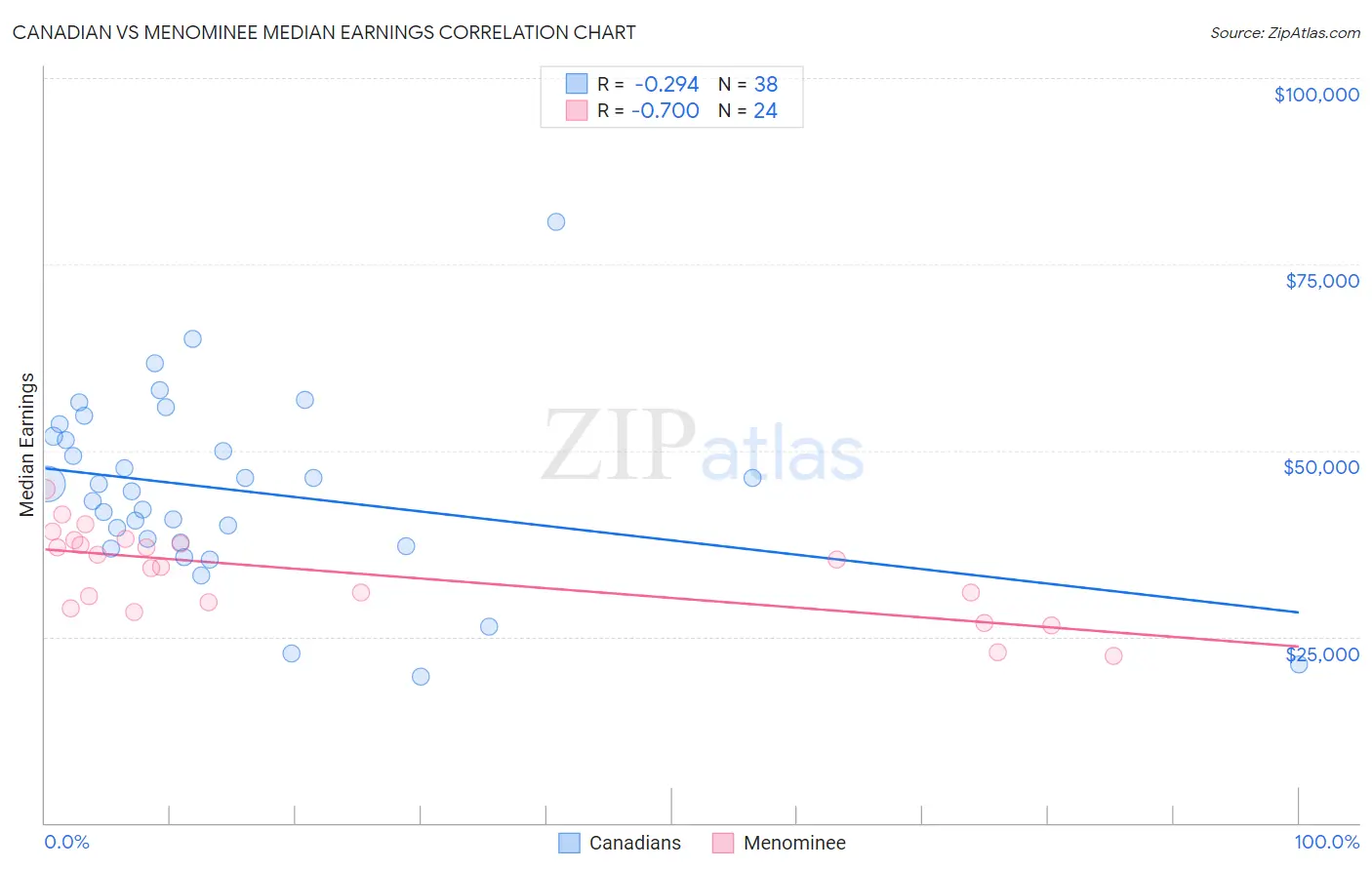 Canadian vs Menominee Median Earnings